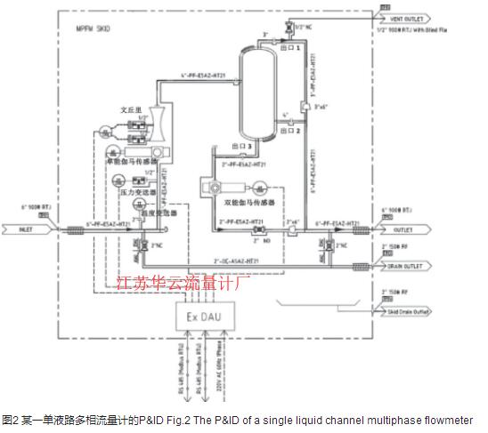 图2 某一单液路多相流量计的P&ID Fig.2 The P&ID of a single liquid channel multiphase flowmeter