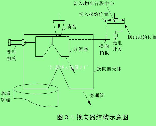 图 3-1 换向器结构示意图 