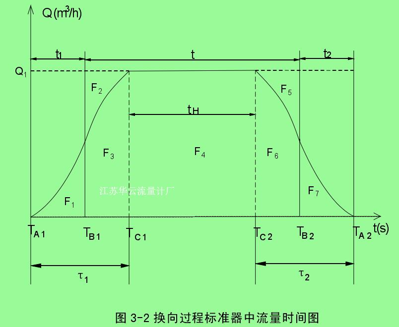 图 3-2 换向过程标准器中流量时间图 