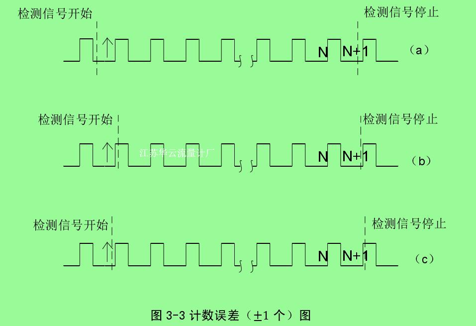 图 3-3 计数误差（±1 个）图 