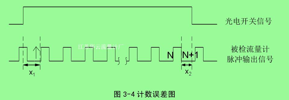 图 3-4 计数误差图 