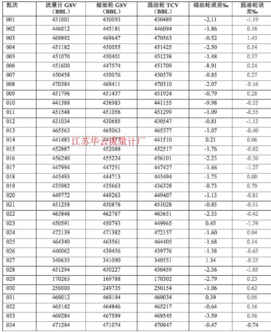 表1 FPSO外输计量系统计量误差统计Table 1 Measurement error statistics of FPSO external metering system