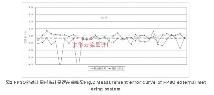 图2 FPSO外输计量系统计量误差曲线图Fig.2 Measurement error curve of FPSO external metering system