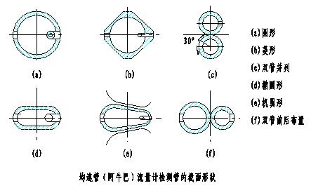 阿牛巴流量计