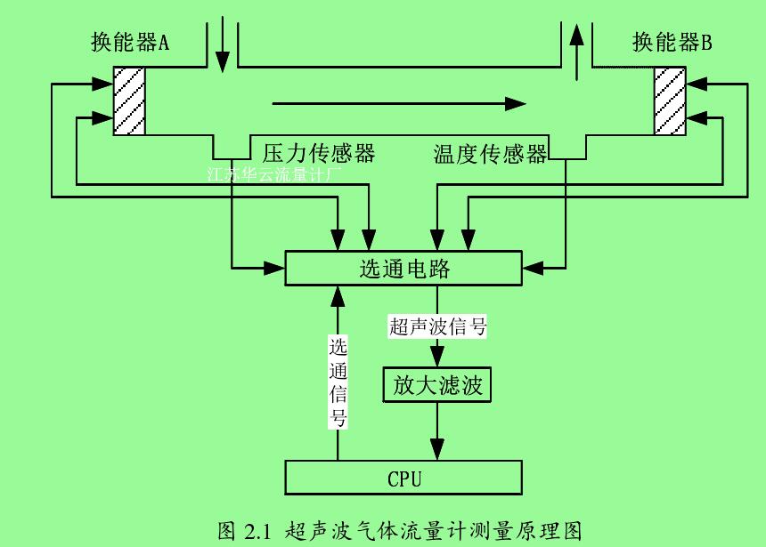图 2.1 超声波气体流量计测量原理图