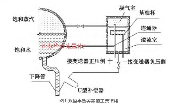 图1 双室平衡容器的主要结构