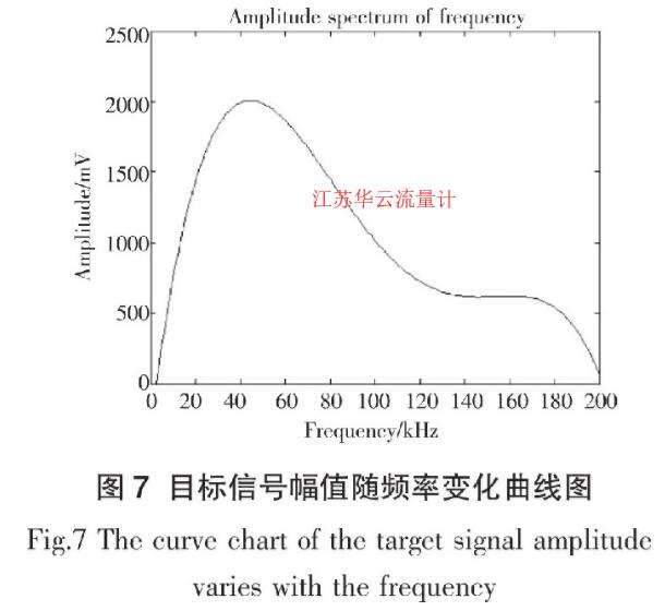 图7 目标信号幅值随频率变化曲线图
