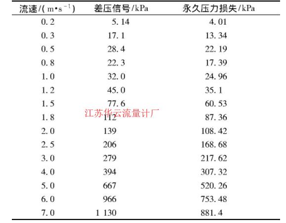 表1 不同流速下多孔孔板流量计的压力损失Table 1 Permanent pressure loss of multi-hole orifice flowmeter under different flow rates