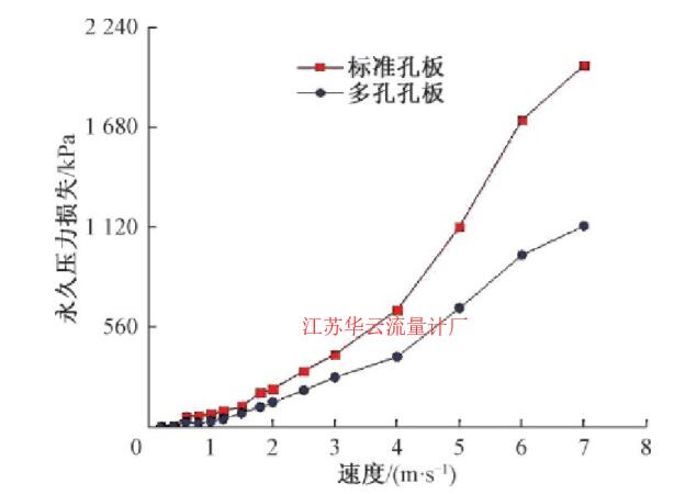 图5 不同流速下的流量计压力损失Fig.5 Permanent pressure loss of the flowmeter under different flow rates