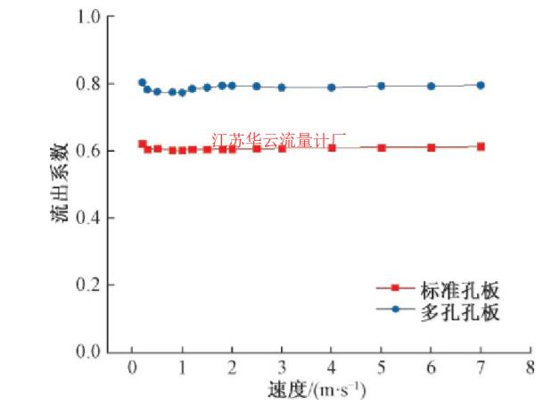 图6 不同流速下的流量计流出系数Fig.6 Discharge coefficient of the flowmeter under different flow rates 