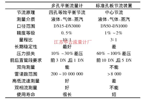 表2 多孔平衡流量计与常规标孔节流装置的技术指标对比Table 2 Comparison of technical indexes between multi-hole balanced flowmeter and conventional orifice throttling device  