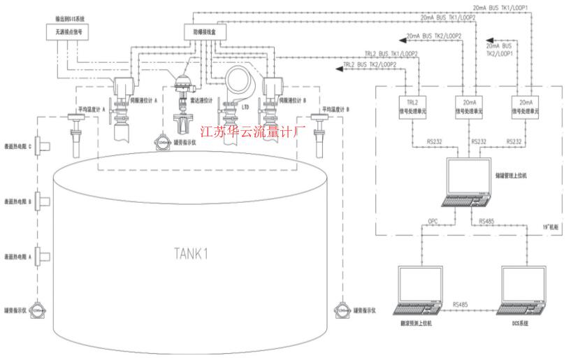 图2 LNG储罐仪表网络结构图Fig.2 The structure chart of LNG tank instrument network