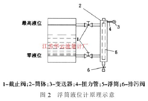 图 2 浮筒液位计原理示意