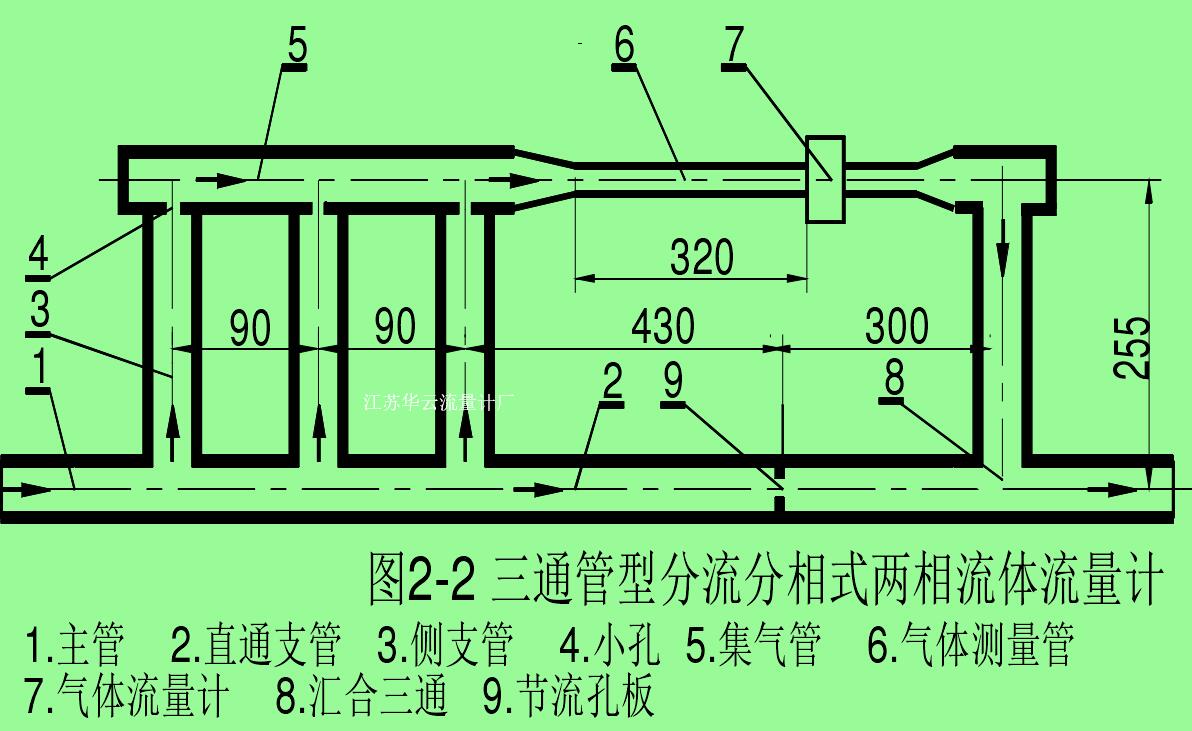 图2-2 三通管型分流分相式两相流体流量计1.    2.   3.    4.  5.    6. 主管 直通支管 侧支管 小孔 集气管 气体测量管7.    8.   9.气体流量计 汇合三通 节流孔板