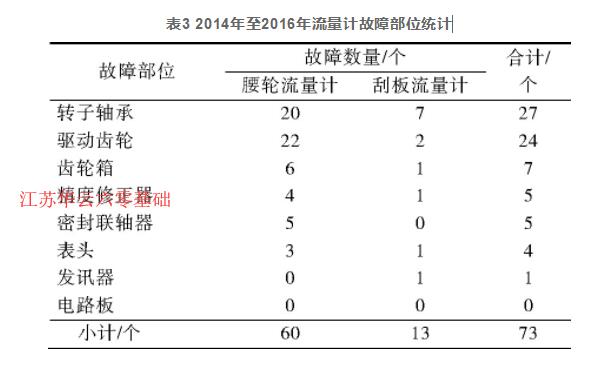 表3 2014年至2016年流量计故障部位统计