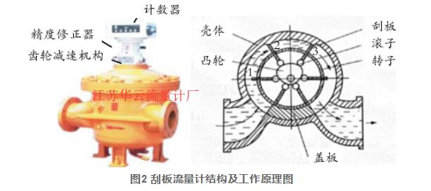 图2 刮板流量计结构及工作原理图