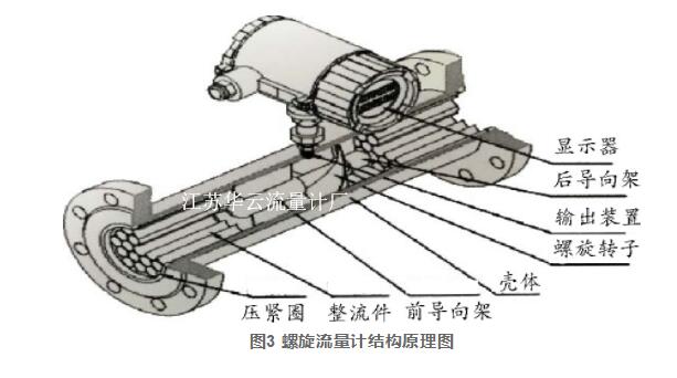 图3 螺旋流量计结构原理图