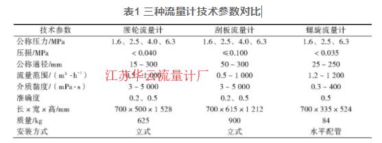 表1 三种流量计技术参数对比