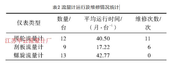 表2 流量计运行及维修情况统计