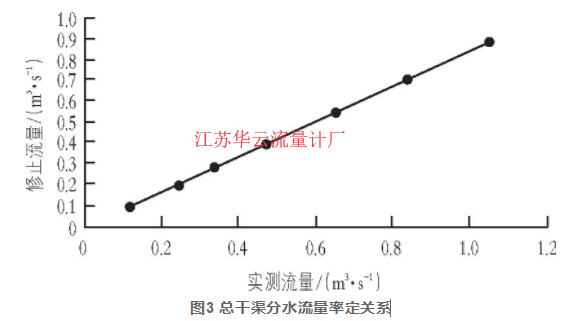 图3 总干渠分水流量率定关系
