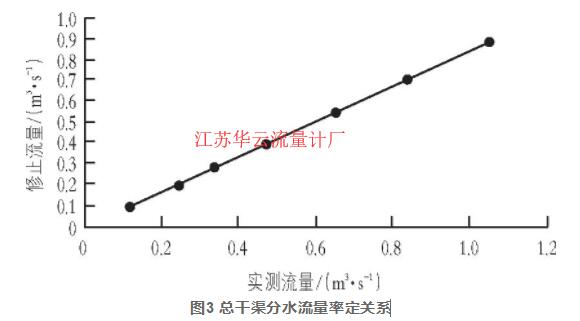 图3 总干渠分水流量率定关系