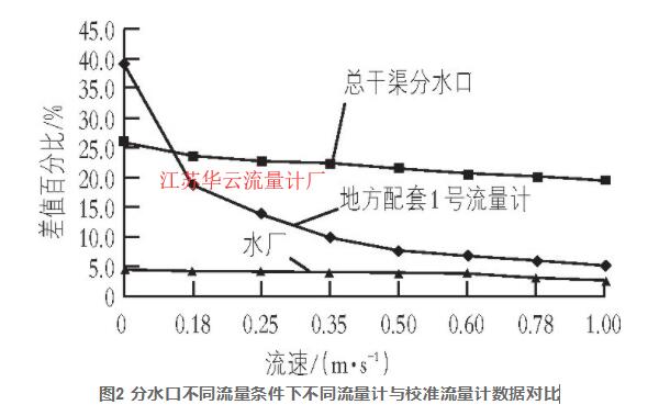 图2 分水口不同流量条件下不同流量计与校准流量计数据对比