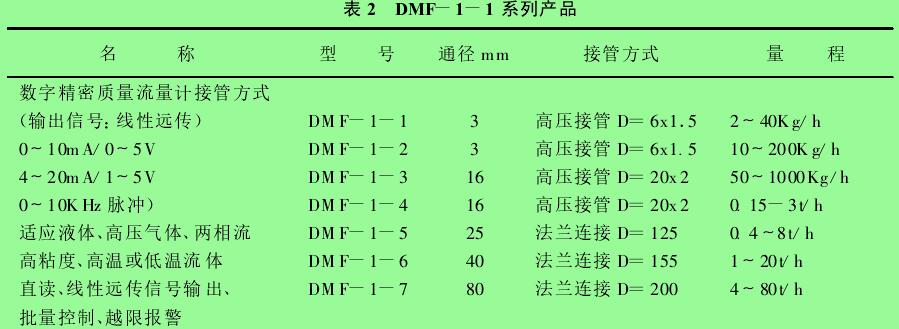 表 2　DMF-1 -1 系列产品