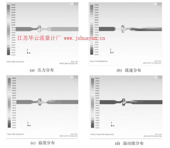 图4 工况2下调压器及外接管道内鉴定用天然气各参数分布