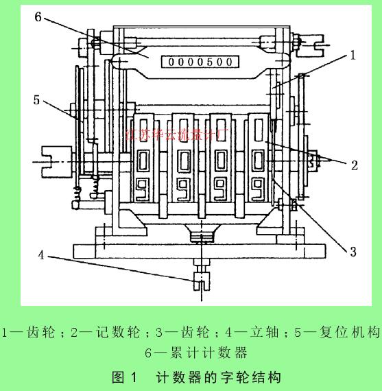 图1 计数器的字轮结构