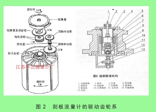 图 2　刮板流量计的驱动齿轮系