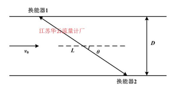 图1 时差法测量原理图Fig.1 Principle of the time difference measurement method