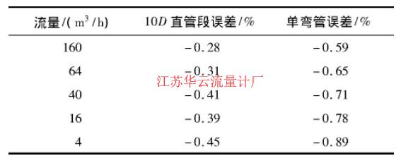 表1 测试结果Tab.1 Test results