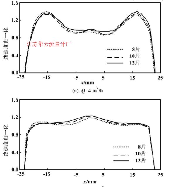 图2 线速度分布图Fig.2 The line velocity profiles