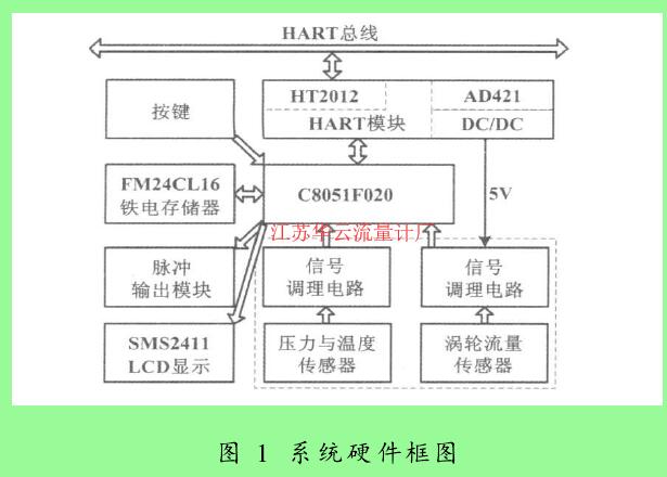 图 1　系统硬件框图