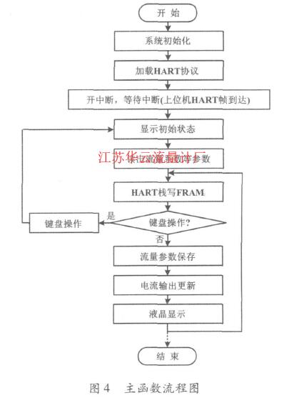 图4主函数流程图