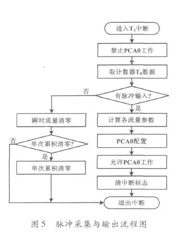 图5脉冲采集与输出流程图