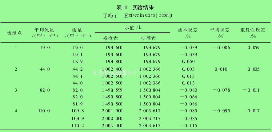 表 1　实验结果