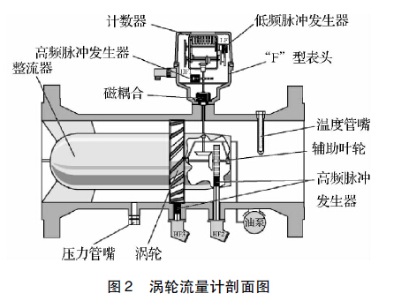 天然气流量计量的误差分析_防止措施