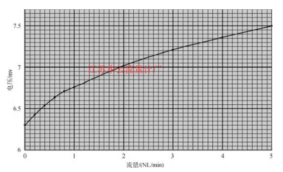 图2 氟气标定曲线Fig.2 Calibration curve of fluorine gas