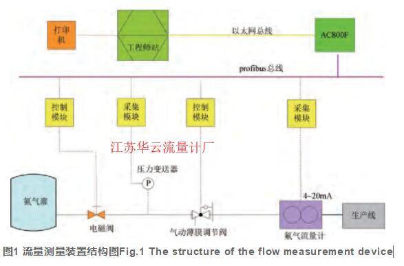 图1 流量测量装置结构图Fig.1 The structure of the flow measurement device