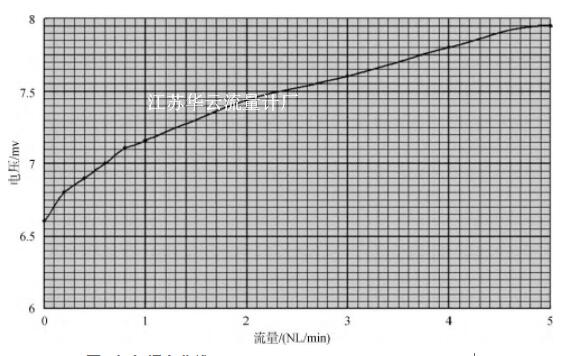 图3 氮气标定曲线Fig.3 Calibration curve of nitrogen