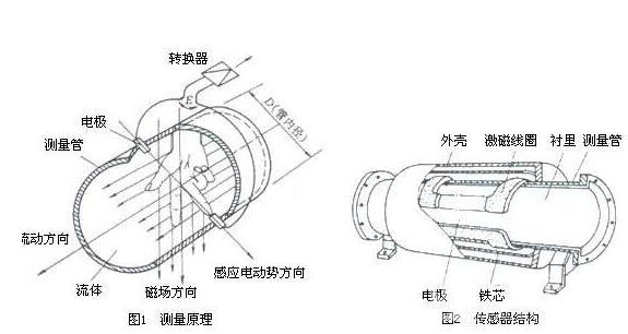 导体管壁电磁流量计电极结构