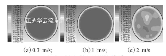 图1 不同速度下直管内流体速度分布