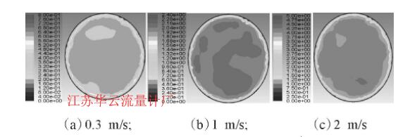 图2 不同速度下T型管内流体速度分布