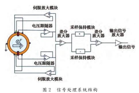  信号处理系统结构