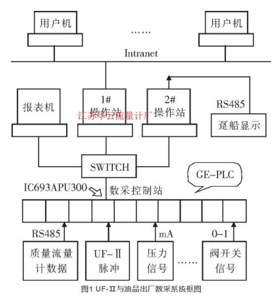 图1 UF-Ⅱ与油品出厂数采系统框图