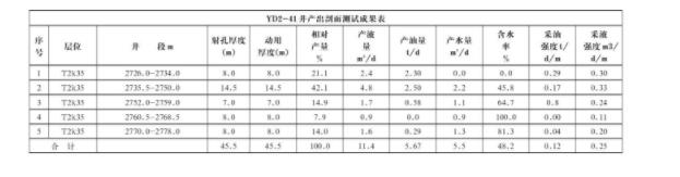 表2 YD2-41井示踪法产液剖面成果表