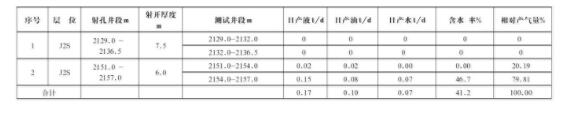 表3 HT2-80井产气剖面成果表