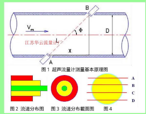 图2流速分布图 图3流速分布截面图 图4