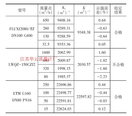 表3 流量计前取压时相对示值误差计算